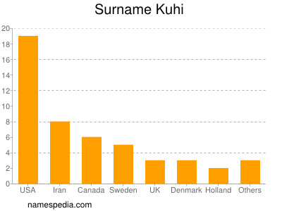 Surname Kuhi
