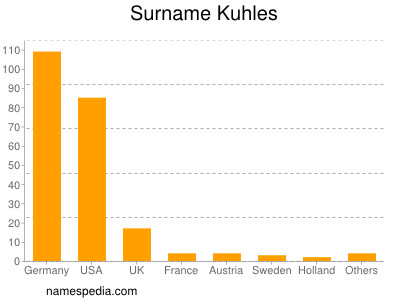 Surname Kuhles