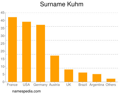 Surname Kuhm