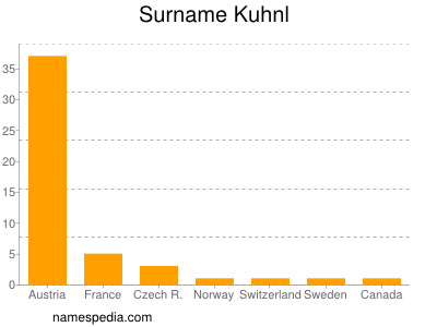 Surname Kuhnl