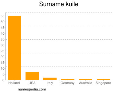 Surname Kuile
