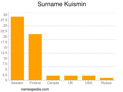 Surname Kuismin