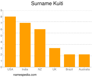 Surname Kuiti