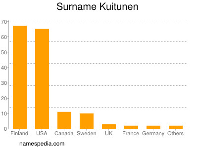 Surname Kuitunen