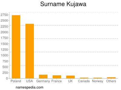 Surname Kujawa