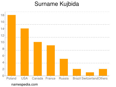 Surname Kujbida