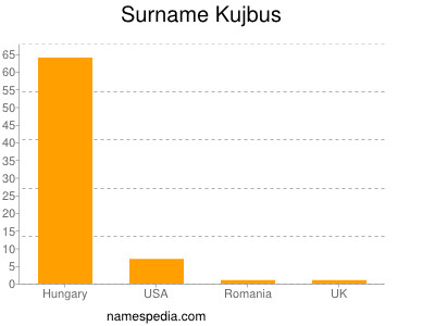 Surname Kujbus
