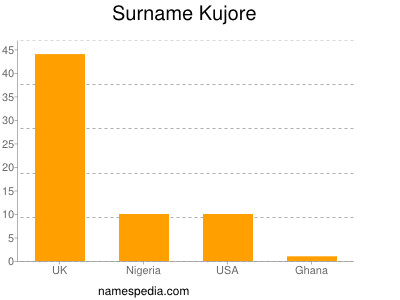 Surname Kujore