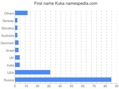 Given name Kuka