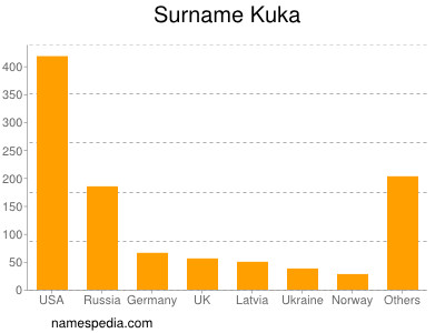 Surname Kuka