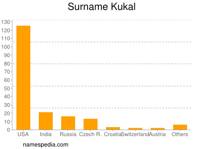 Surname Kukal