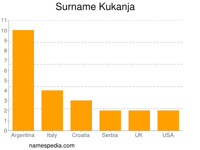 Surname Kukanja