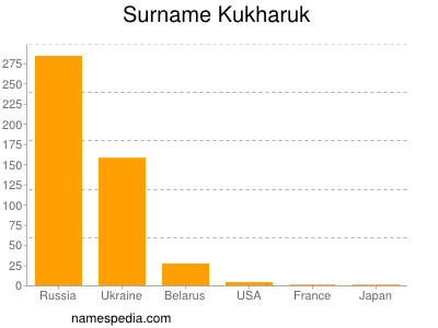 Surname Kukharuk
