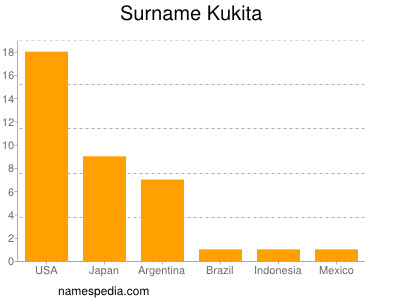 Surname Kukita