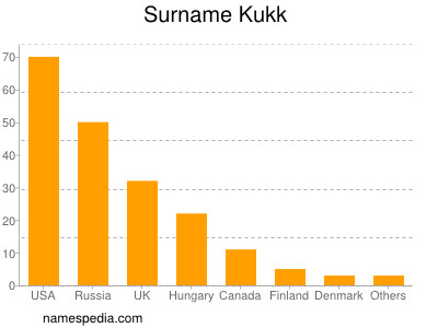 Surname Kukk