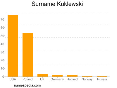 Surname Kuklewski