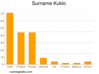 Surname Kuklo