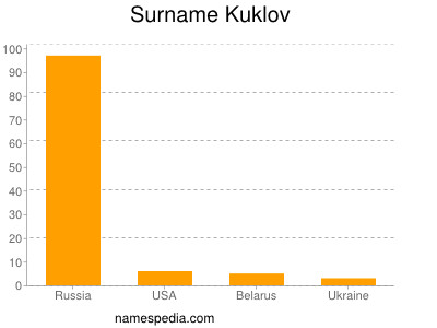 Surname Kuklov