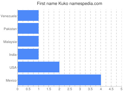 Given name Kuko