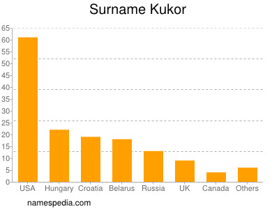 Surname Kukor