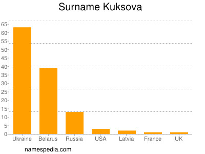 Surname Kuksova