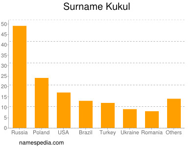 Surname Kukul