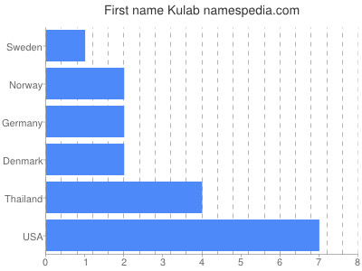 Given name Kulab