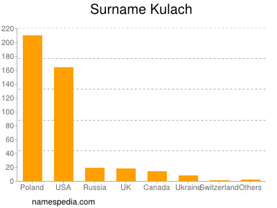 Surname Kulach