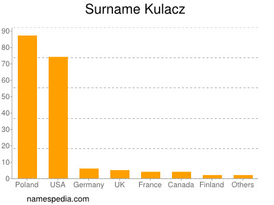 Surname Kulacz