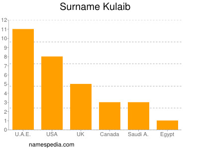 Surname Kulaib