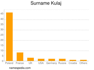 Surname Kulaj