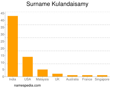 Surname Kulandaisamy