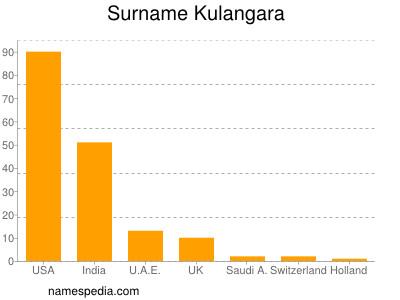 Surname Kulangara