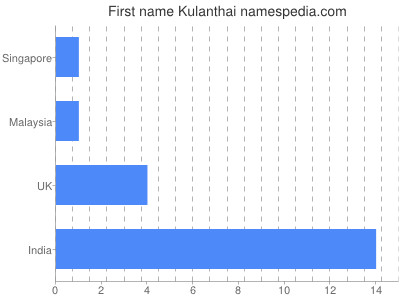 Given name Kulanthai