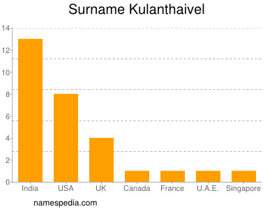 Surname Kulanthaivel