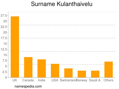 Surname Kulanthaivelu