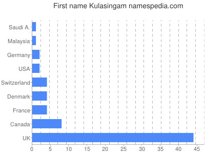 Given name Kulasingam