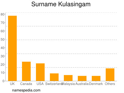 Surname Kulasingam