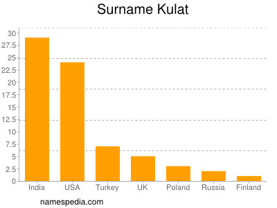 Surname Kulat