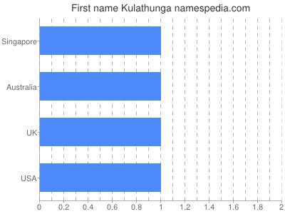 Given name Kulathunga