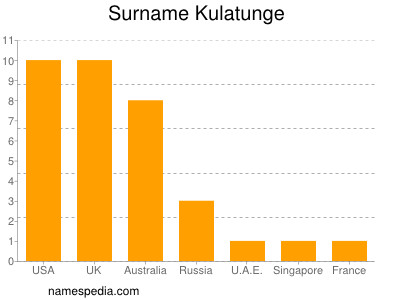 Surname Kulatunge