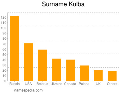 Surname Kulba