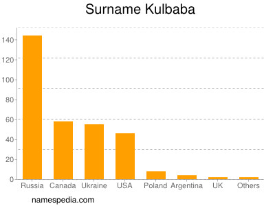 Surname Kulbaba