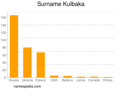 Surname Kulbaka