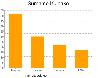 Surname Kulbako