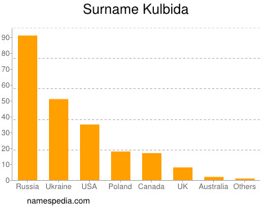 Surname Kulbida