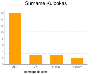 Surname Kulbokas