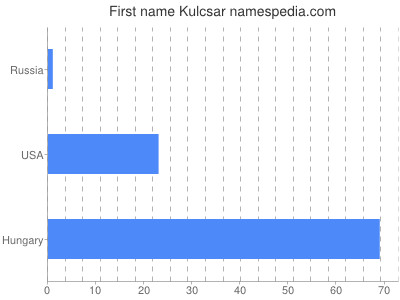 Given name Kulcsar