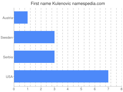 Given name Kulenovic