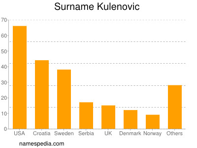 Surname Kulenovic